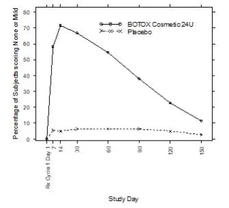 Figure 5: Percentage of Subjects with Treatment Success (% of Subjects achieving None or Mild from Baseline) by Visit (Study 1)  