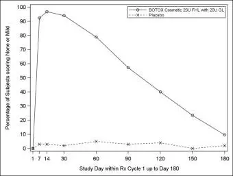 Figure 6: Percentage of Subjects with Treatment Success (Achieving None or Mild FHL from Baseline at Maximum Eyebrow Elevation) by Visit (Study 1)  