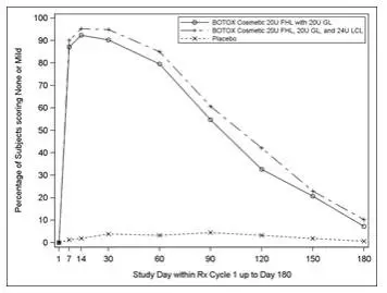 Figure 7: Percentage of Subjects with Treatment Success (Achieving None or Mild FHL from Baseline at Maximum Eyebrow Elevation) by Visit (Study 2)  