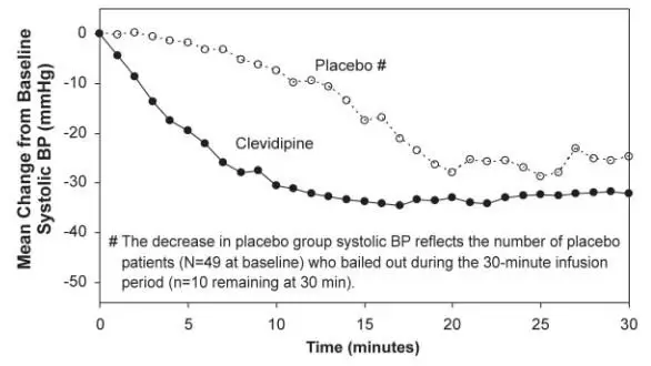 Figure 2. Mean change in systolic blood pressure (mmHg) during 30-minute infusion, ESCAPE-2 (postoperative)