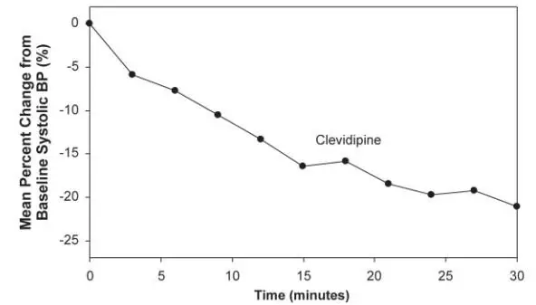 Figure 5. Mean percent change in SBP (%) during the first 30 minutes of infusion, VELOCITY (severe hypertension)