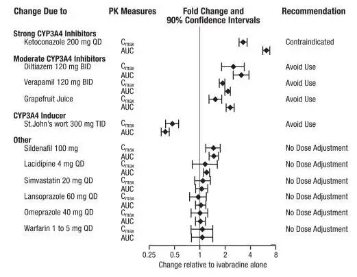 Figure 2. Impact of Coadministered Drugs on the Pharmacokinetics of Corlanor