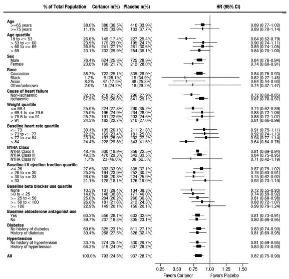 Figure 4. Effect of Treatment on Primary Composite Endpoint in Subgroups