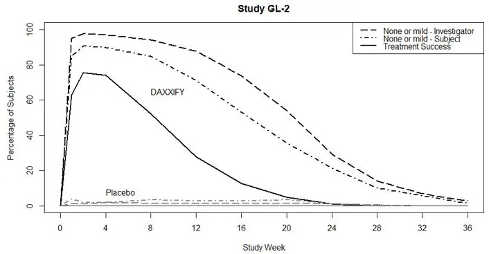 FIGURE 2 - Study GL-2