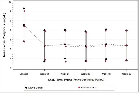 Figure 1: Serum Phosphorus Control over 52 Weeks