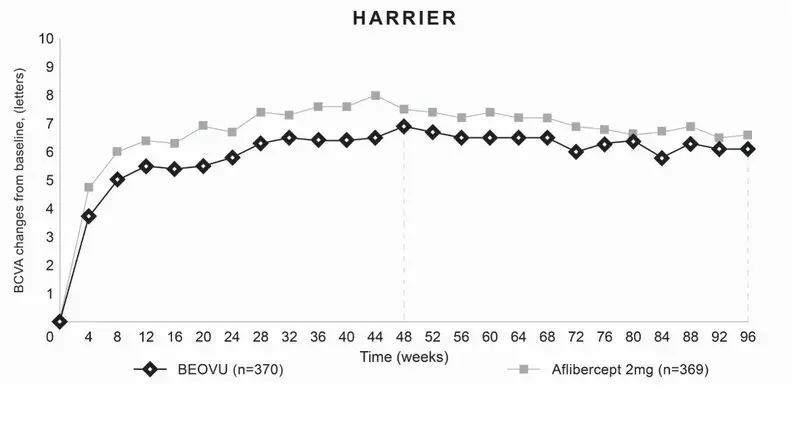 Figure 9: Mean Change in Visual Acuity From Baseline to Week 96 in HARRIER