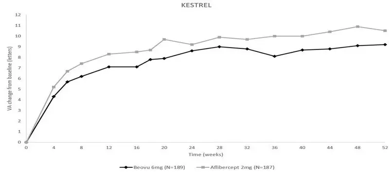 Figure 10: Mean Change in Visual Acuity From Baseline to Week 52 in KESTREL