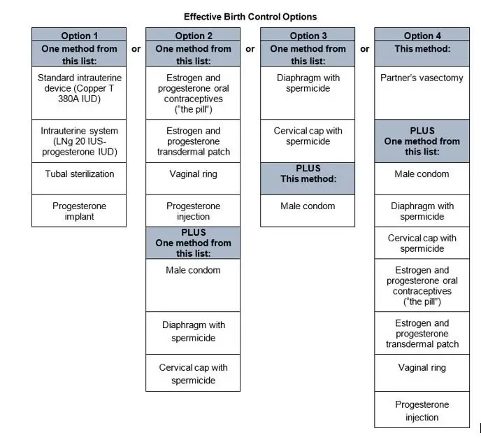 Effective Birth Control Options