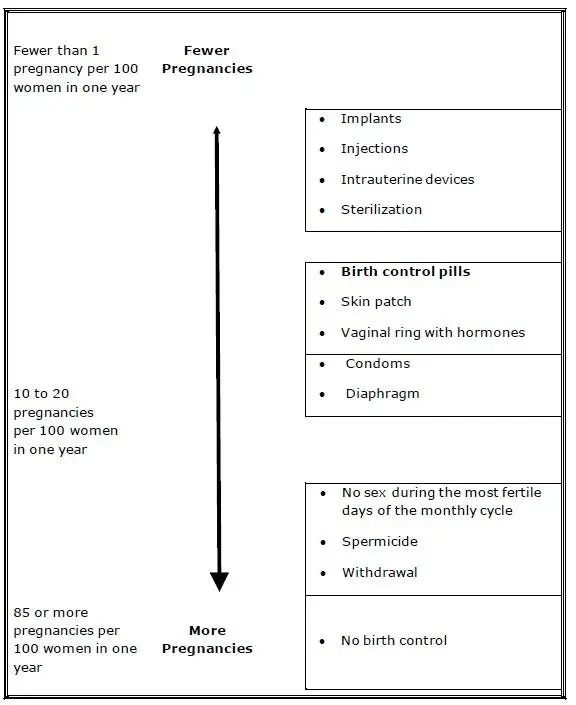 Pregnancy Risk Chart