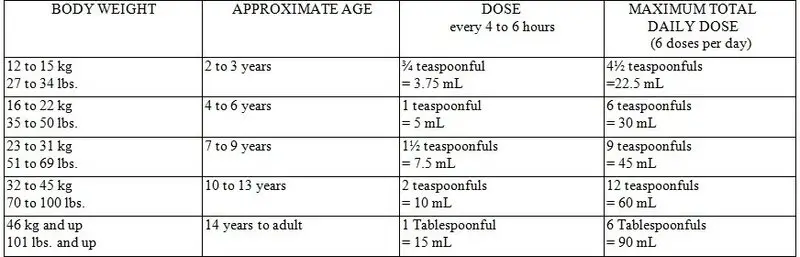 dosage and administration