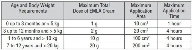 The following are the maximum recommended doses, application areas and application times for EMLA Cream based on a child's age and weight: