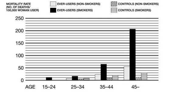 Figure 3. Circulatory Disease Mortality Rates per 100,000 Woman Years by Age, Smoking Status and Oral Contraceptive Use