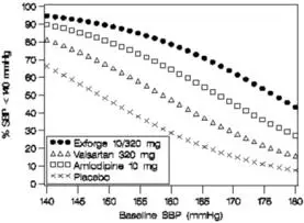 Figure 1: Probability of Achieving Systolic Blood Pressure <140 mmHg at Week 8