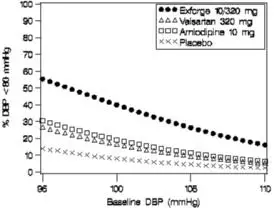 Figure 4: Probability of Achieving Diastolic Blood Pressure <80 mmHg at Week 8