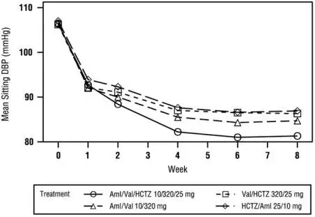 Figure 2: Mean Sitting Diastolic Blood Pressure by Treatment and Week