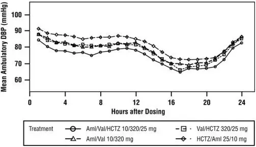 Figure 4: Mean Ambulatory Diastolic Blood Pressure at Endpoint by Treatment and Hour