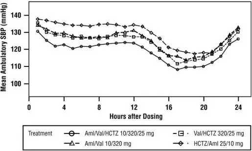 Figure 5: Mean Ambulatory Systolic Blood Pressure at Endpoint by Treatment and Hour