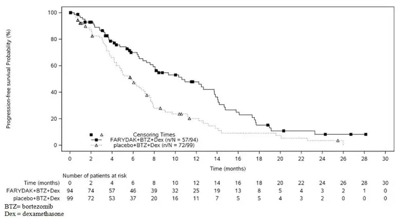 Figure 1  Progression-free Survival (mEBMT criteria): Kaplan Meier Plot 