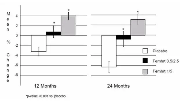 Figure 3. Mean Percent Change (+ SE) From Baseline in Volumetric Bone Mineral Density* at Lumbar Spine Measured by Quantitative Computed Tomography after 12 and 24 Months of Treatment (Intent-to-Treat Population)