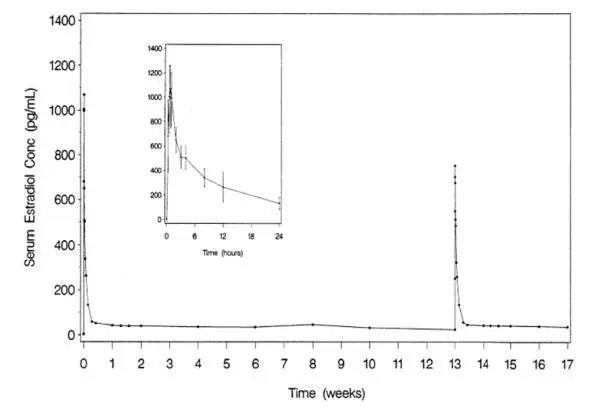 Figure 1.  Mean serum estradiol concentrations following multiple dose administration of Femring (0.05 mg/day estradiol) (second dose administered at 13 weeks) (inset: mean (±SD) of serum concentrati