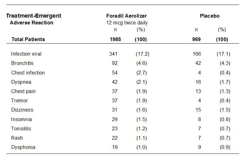 Number and Frequency of Adverse Experiences in Patients 5 Years of Age and Older from Multiple-Dose Controlled Clinical Trials