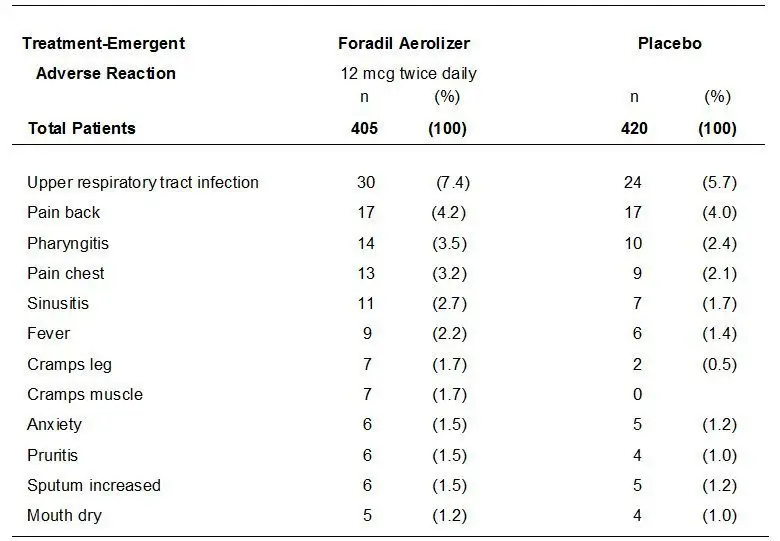 Number and Frequency of Adverse Experiences in Adult COPD Patients Treated in Multiple-Dose Controlled Clinical Trials