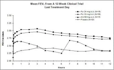 Figure 1b: Mean FEV1 from Clinical Trial A