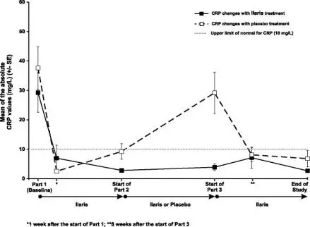 Figure 1. Mean C-Reactive Protein Levels at the End of Parts 1, 2, and 3 of CAPS Study 1