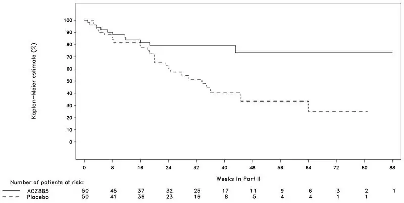 Figure 2. Kaplan-Meier Estimates of the Probability to Stay Flare-Free in Part II of SJIA Study 2 by Treatment