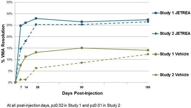 Figure 5: Proportion of Patients with VMA Resolution in the Study Eye (Study 1 and Study 2)