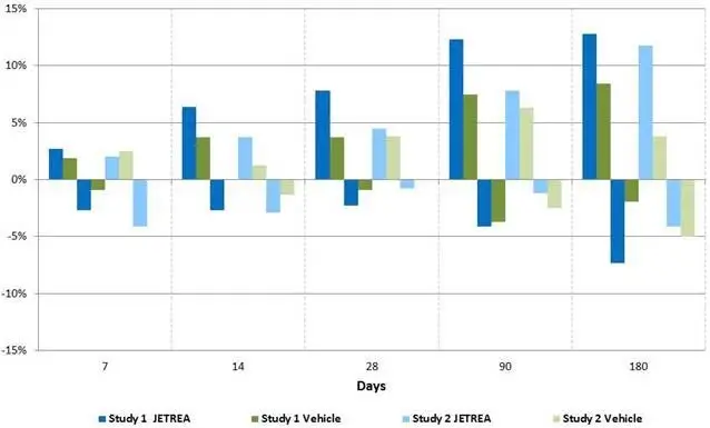 Figure 6: Percentage of Patients with Gain or Loss of ≥ 3 Lines of BCVA at Protocol- Specified Visits