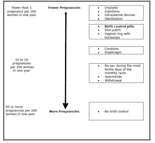 The following chart shows the chance of getting pregnant for women who use different methods of birth control. Each box on the chart contains a list of birth control methods that are similar in effectiveness. The most effective methods are at the top of the chart. The box on the bottom of the chart shows the chance of getting pregnant for women who do not use birth control and are trying to get pregnant.