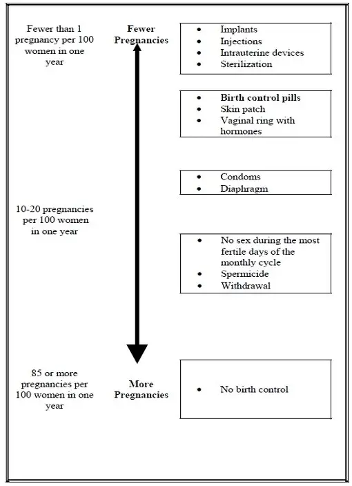 Birth Control Methods Chart