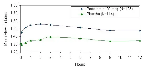 Perforomist Figure 1