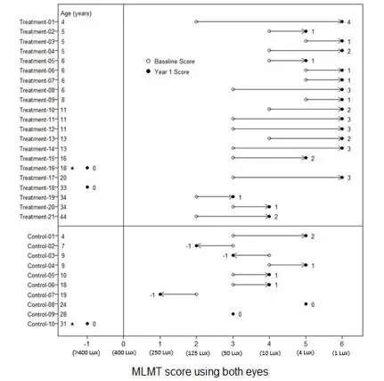 Figure 6.	MLMT Score Using Both Eyes at Baseline and One Year for Individual Subjects