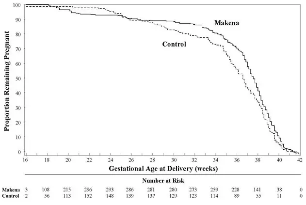 Figure 1 Proportion of Women Remaining Pregnant as a
                                        Function of Gestational Age