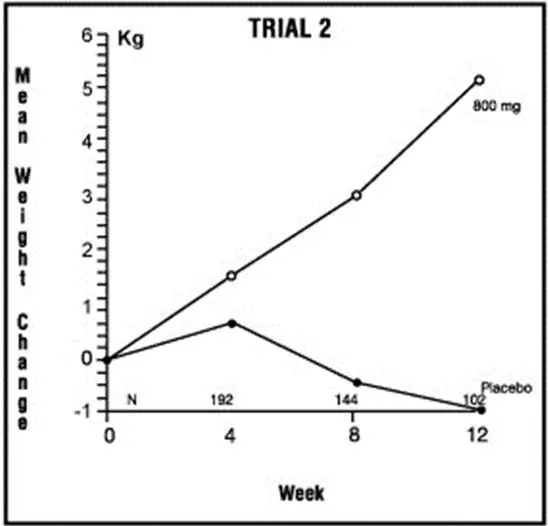 Mean Weight Change for Patients Evaluable for Efficacy in Trial 2