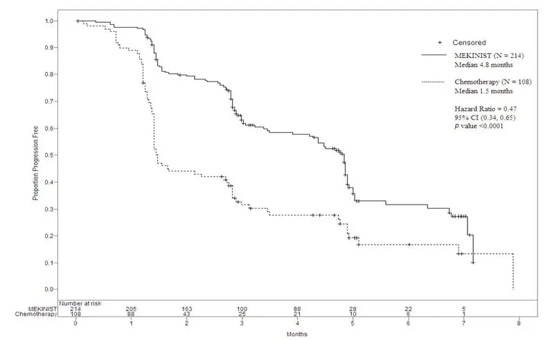 Figure 1. Kaplan-Meier Curves of Investigator-Assessed Progression-Free Survival (ITT Population) in the METRIC Study