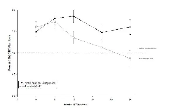 Figure 3: Time course of the CIBIC-Plus score for patients completing 24 weeks of treatment.