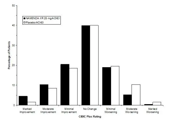 Figure 4: Distribution of CIBIC-Plus ratings at week 24.