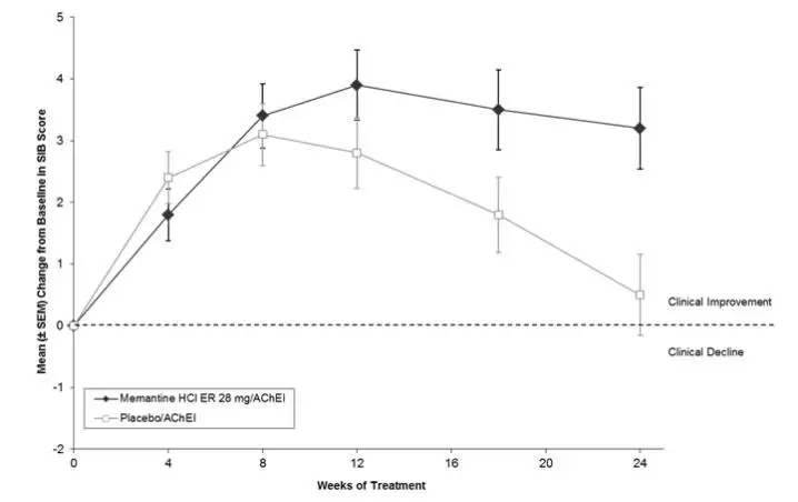 Figure 1: Time course of the change from baseline in SIB score for patients completing 24 weeks of treatment.