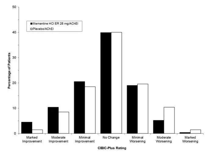 Figure 4: Distribution of CIBIC-Plus ratings at week 24.