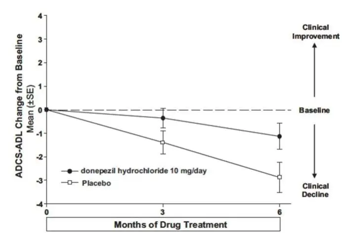 Figure 7. Time Course of the Change from Baseline in ADCS-ADL-Severe Score for Patients Completing 6 Months of Treatment.