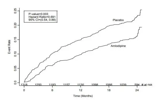 Figure 1 - Kaplan-Meier Analysis of Composite Clinical Outcomes for Amlodipine versus Placebo