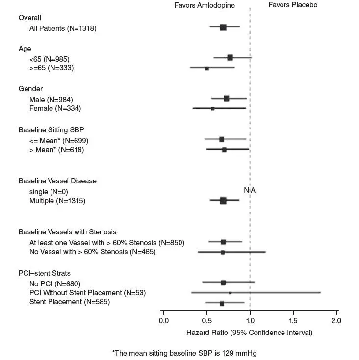 Figure 2 – Effects on Primary Endpoint of Amlodipine versus Placebo across Sub-Groups