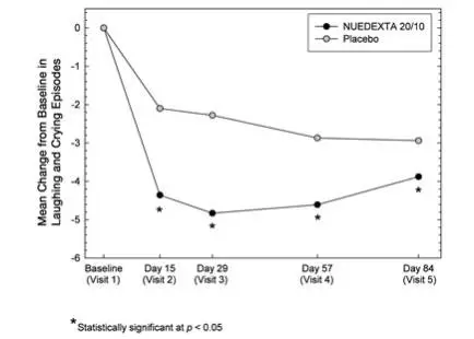 Figure 1: Mean PBA Episode Rates by Visit 