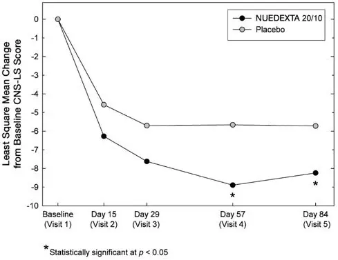 Figure 2: Least Square Mean CNS-LS Scores by Visit