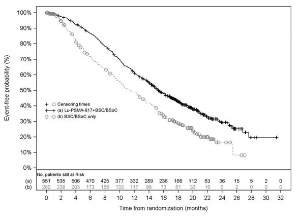 Figure 1. Kaplan-Meier Plot of Overall Survival in VISION