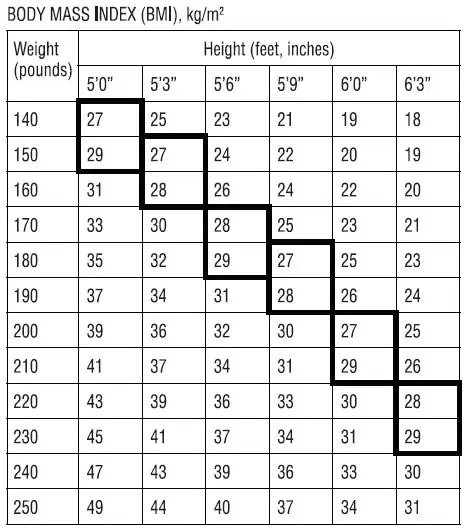 BMI Table