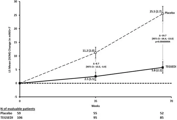 Figure 1: Change from Baseline in mNIS+7